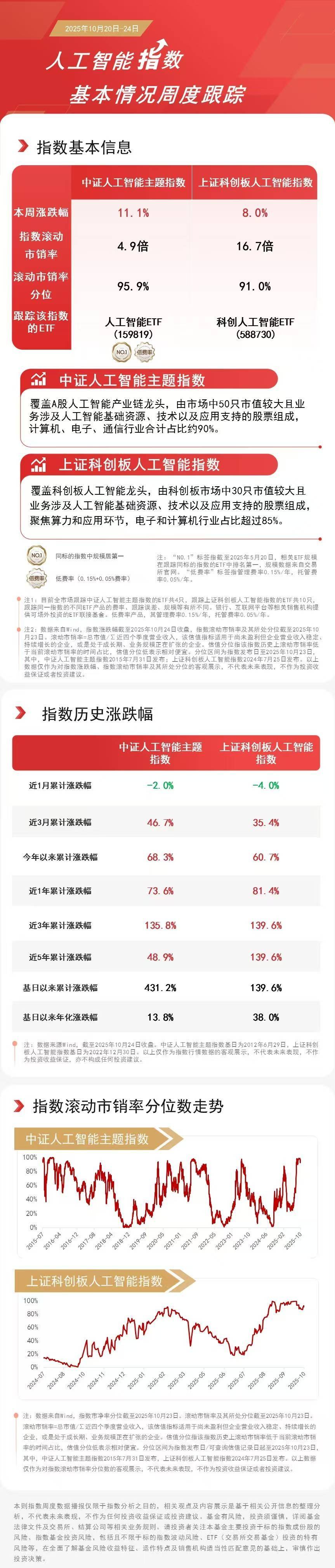 人工智能板塊本周強(qiáng)勢領(lǐng)漲，關(guān)注人工智能ETF（159819）、科創(chuàng)人工智能ETF（588730）等投資機(jī)會:人工智能