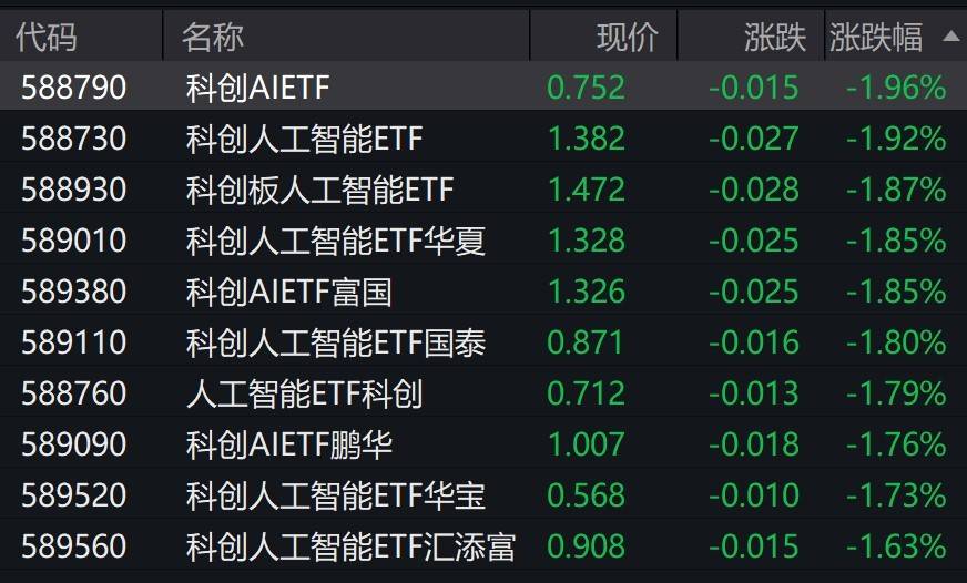 人工智能概念股走低，科創(chuàng)人工智能相關(guān)ETF跌近2%:人工智能