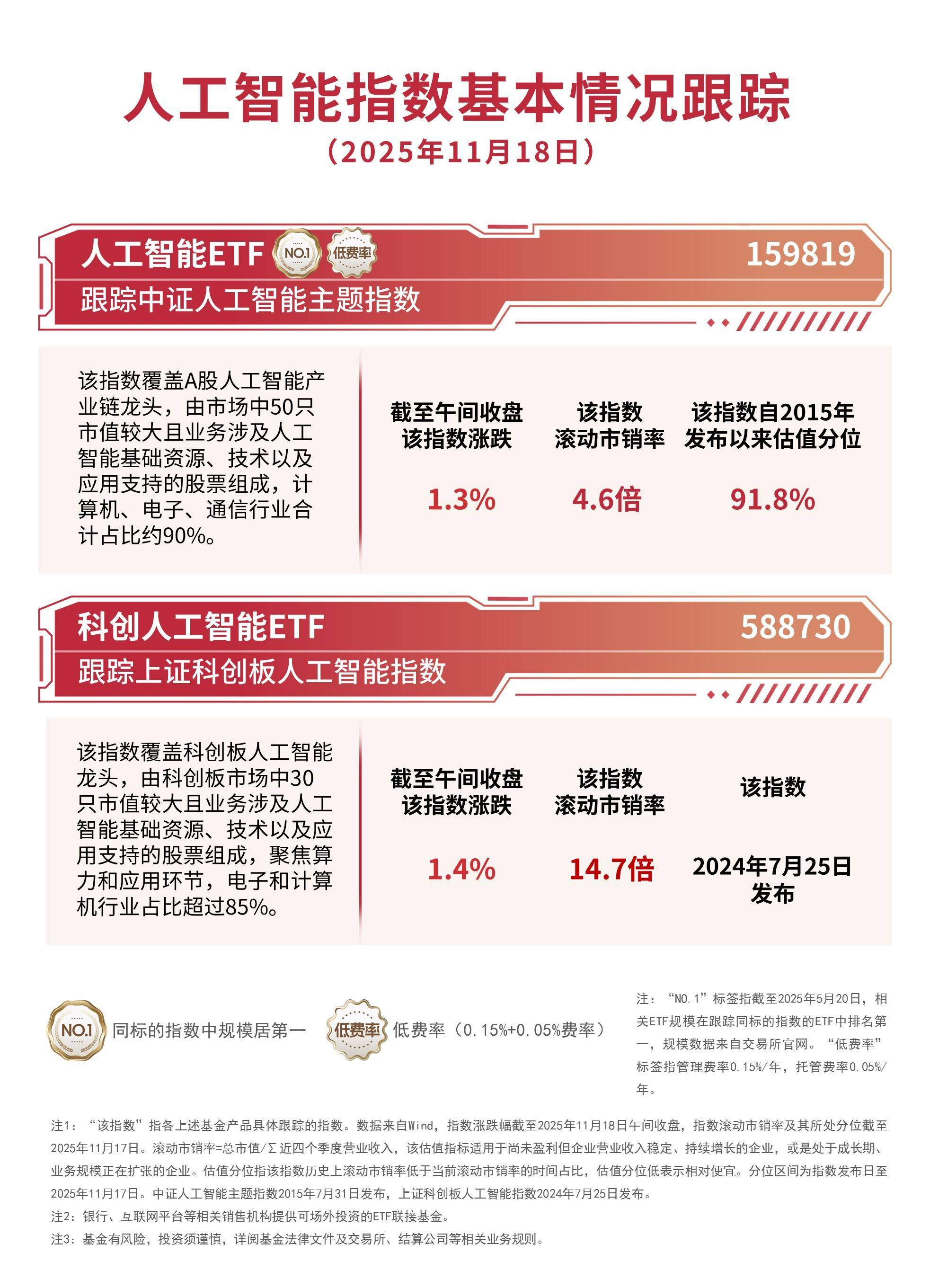 人工智能指數(shù)漲超1%，人工智能ETF(159819)、科創(chuàng)人工智能ETF(588730)助力布局產(chǎn)業(yè)鏈龍頭:人工智能