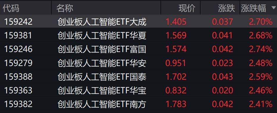 人工智能概念股走強(qiáng)，創(chuàng)業(yè)板人工智能ETF漲超2%:人工智能