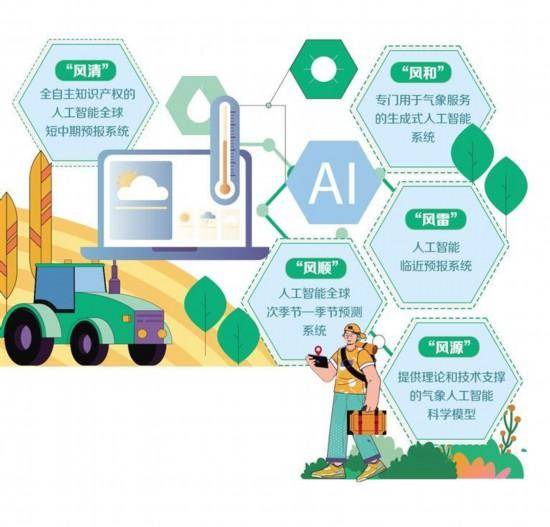 氣象人工智能預(yù)報模型上新升級