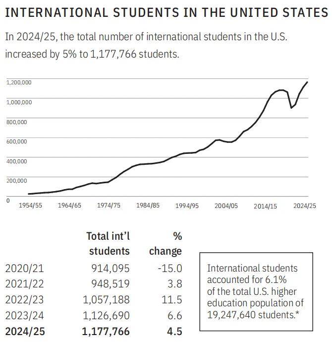 2025國(guó)際生人數(shù)最多的美國(guó)大學(xué)TOP10！