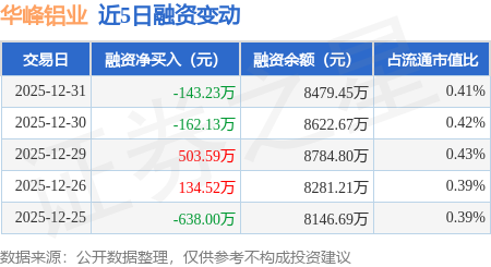 華峰鋁業(yè)：12月31日融券凈賣出600股，連續(xù)3日累計凈賣出1.07萬股