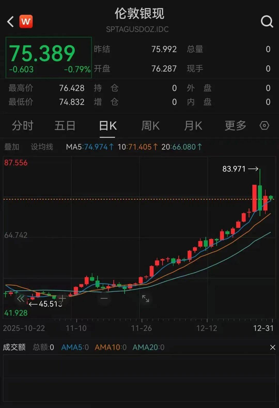 貴金屬，集體反彈