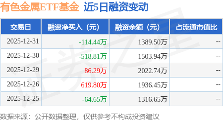 有色金屬ETF基金：12月31日融資買入637.63萬元，融資融券余額1389.5萬元