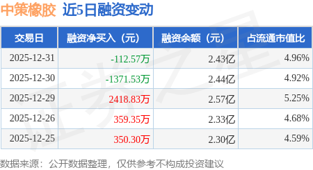 中策橡膠：12月31日融券賣出200股，融資融券余額2.43億元