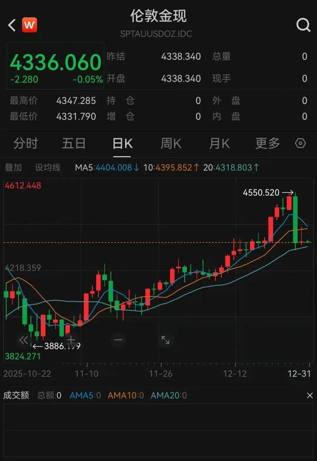 貴金屬，集體反彈