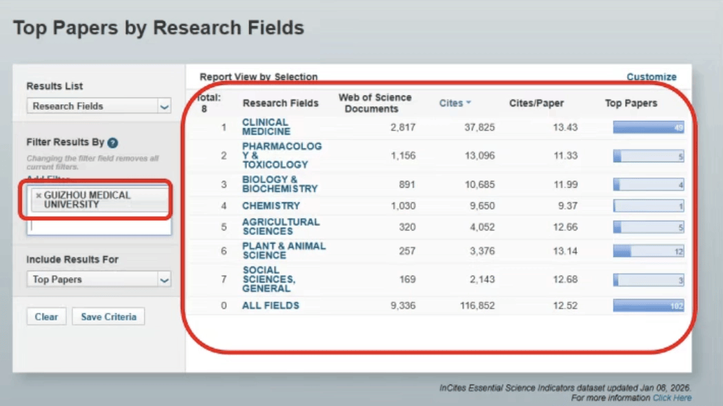 貴州醫(yī)科大學ESI全球前1%學科+2