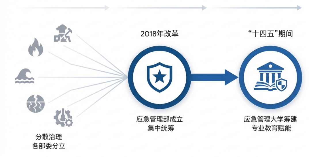 原創(chuàng)2026年不容錯過的報考紅利：中國應(yīng)急管理大學(xué)！